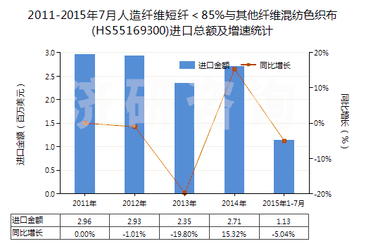 2011-2015年7月人造纖維短纖<85%與其他纖維混紡色織布(HS55169300)進口總額及增速統(tǒng)計 2011-2015年7月人造纖維短纖<85%與其他纖維混紡色織布(HS55169300)進口總額及增速統(tǒng)計